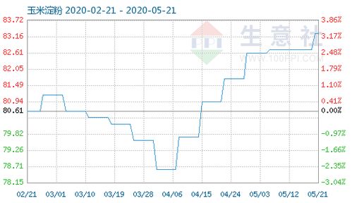 5月21日玉米淀粉商品指数为83.26